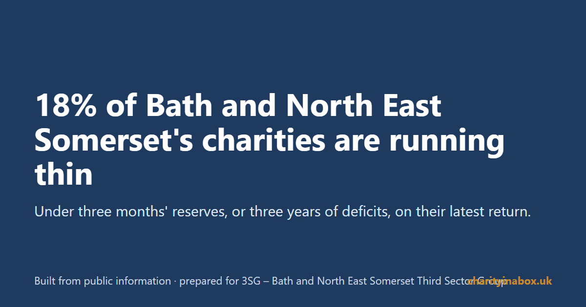 18% of Bath and North East Somerset's charities are running thin