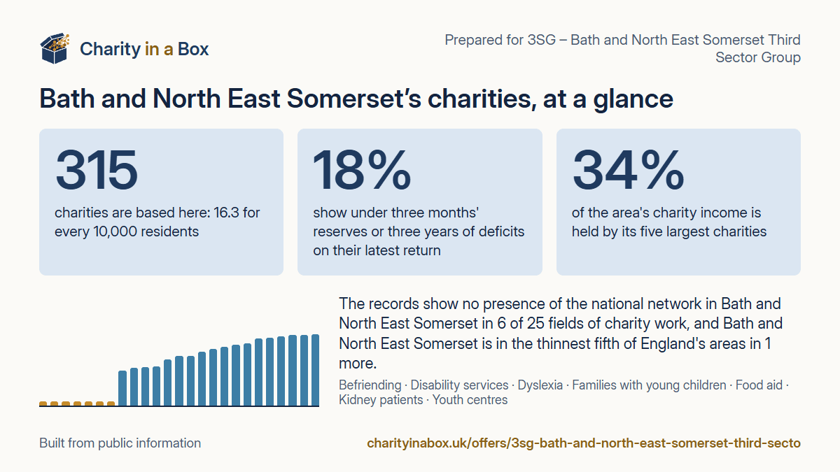 Bath and North East Somerset's charities at a glance. 315 charities are based here: 16.3 for every 10,000 residents. 18% show under three months' reserves or three years of deficits on their latest return. 34% of the area's charity income is held by its five largest charities. The records show no presence of the national network in Bath and North East Somerset in 6 of 25 fields of charity work, and Bath and North East Somerset is in the thinnest fifth of England's areas in 1 more.