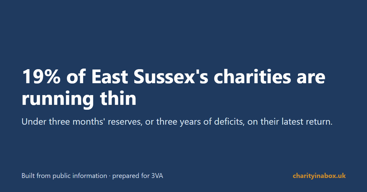 19% of East Sussex's charities are running thin