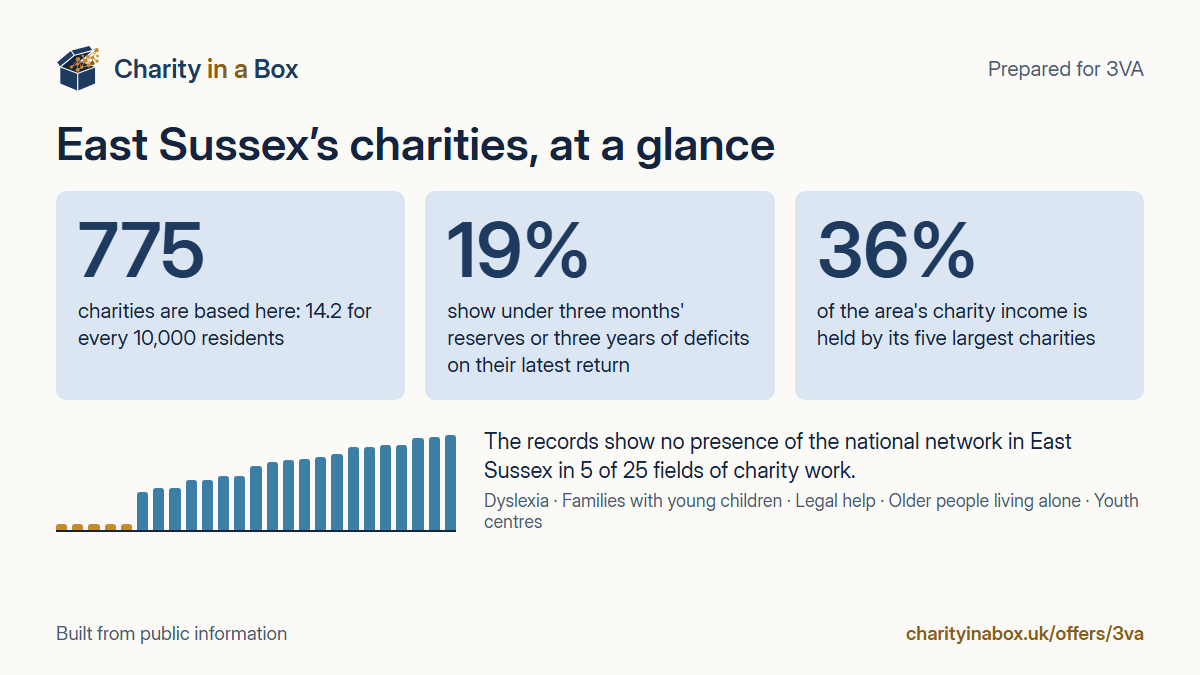 East Sussex's charities at a glance. 775 charities are based here: 14.2 for every 10,000 residents. 19% show under three months' reserves or three years of deficits on their latest return. 36% of the area's charity income is held by its five largest charities. The records show no presence of the national network in East Sussex in 5 of 25 fields of charity work.