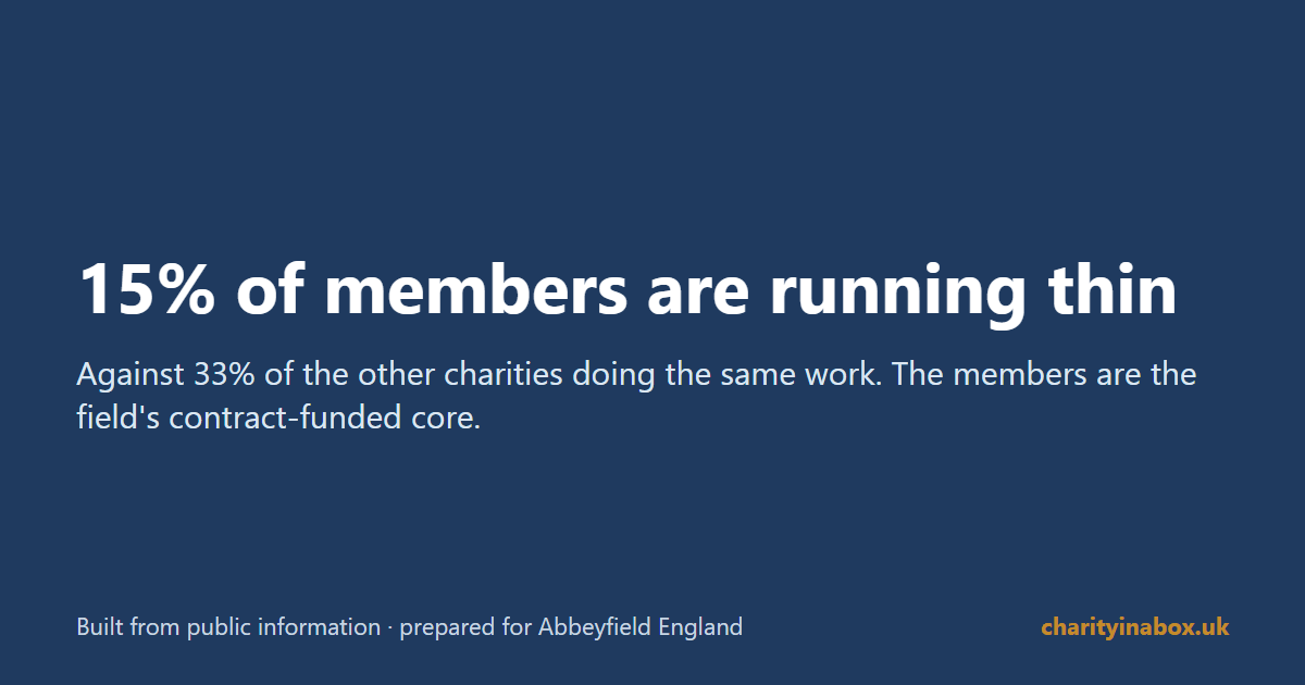 15% of members are running thin