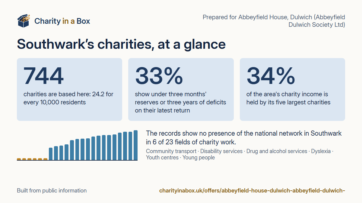 Southwark's charities at a glance. 744 charities are based here: 24.2 for every 10,000 residents. 33% show under three months' reserves or three years of deficits on their latest return. 34% of the area's charity income is held by its five largest charities. The records show no presence of the national network in Southwark in 6 of 23 fields of charity work.