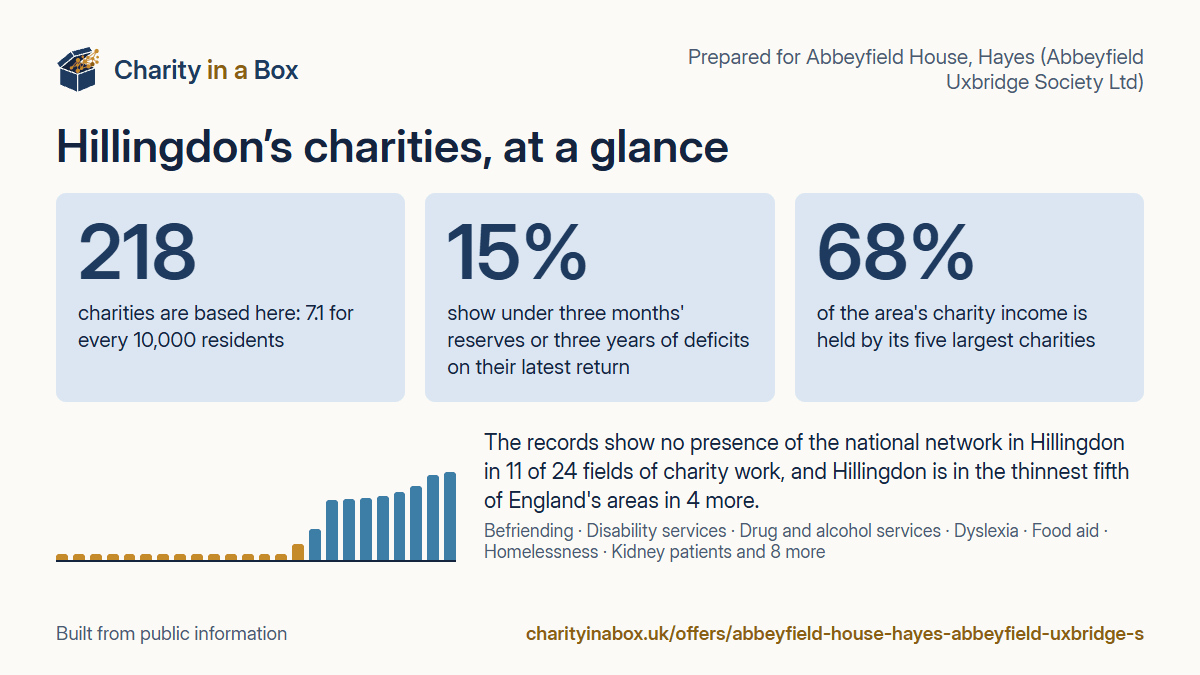 Hillingdon's charities at a glance. 218 charities are based here: 7.1 for every 10,000 residents. 15% show under three months' reserves or three years of deficits on their latest return. 68% of the area's charity income is held by its five largest charities. The records show no presence of the national network in Hillingdon in 11 of 24 fields of charity work, and Hillingdon is in the thinnest fifth of England's areas in 4 more.