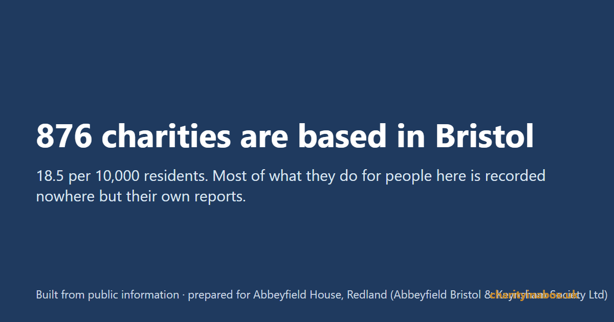 876 charities are based in Bristol