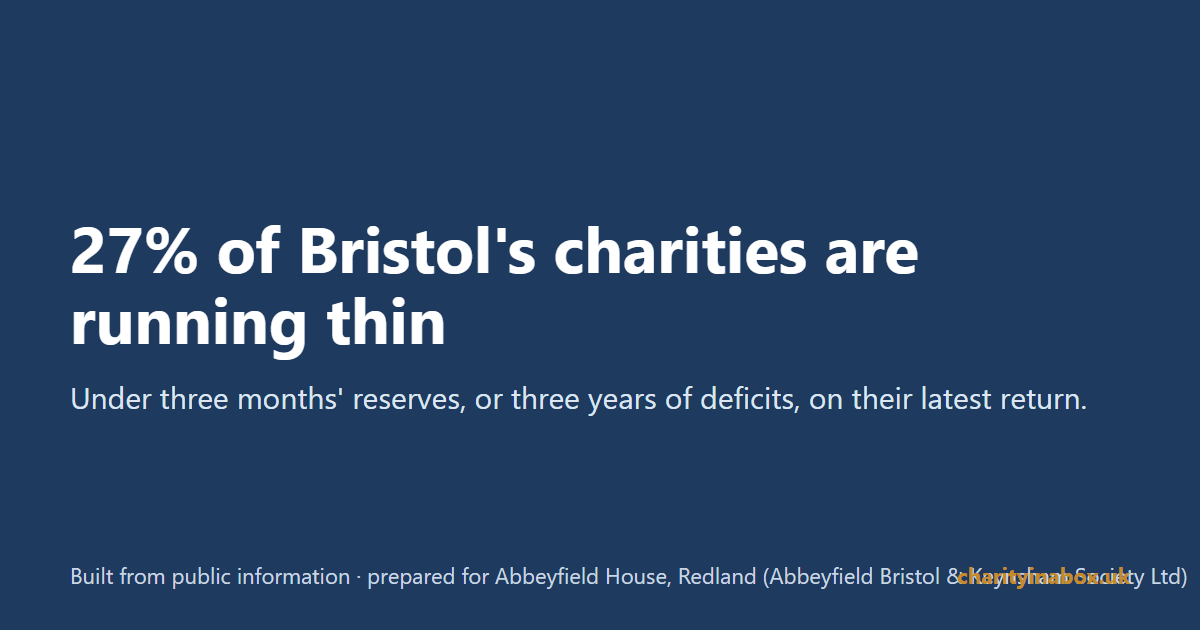 27% of Bristol's charities are running thin
