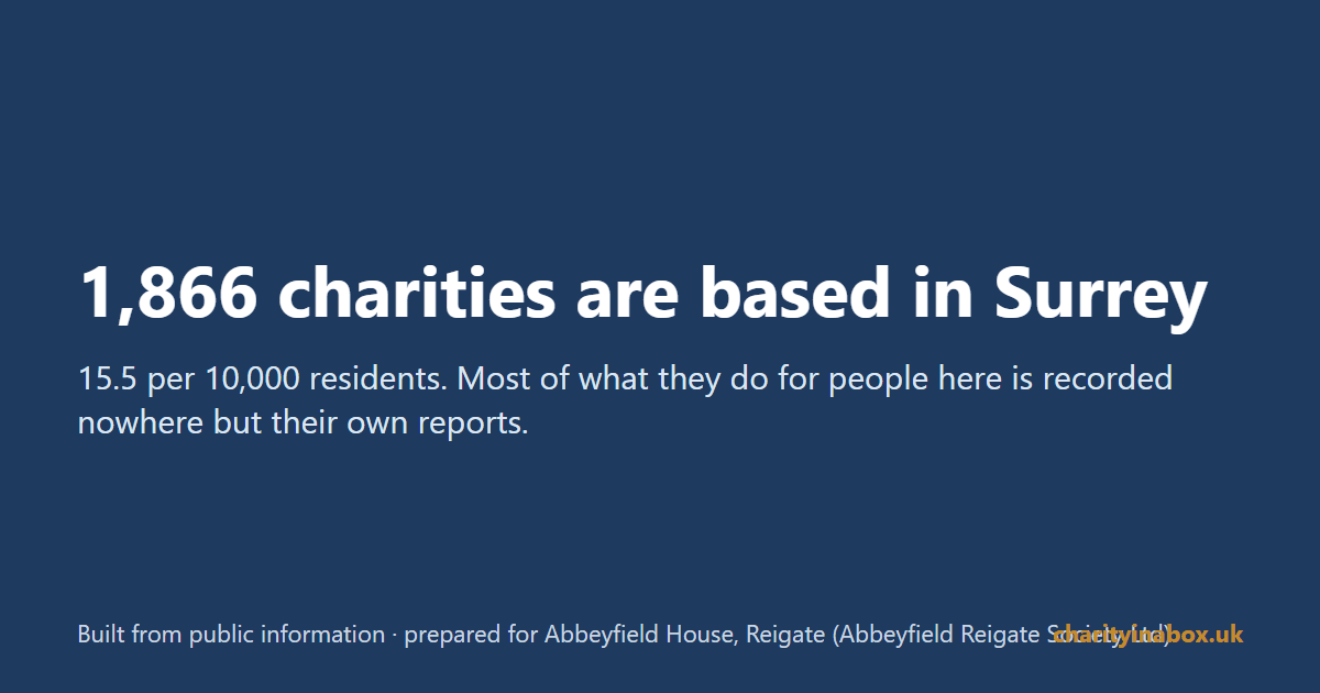 1,866 charities are based in Surrey