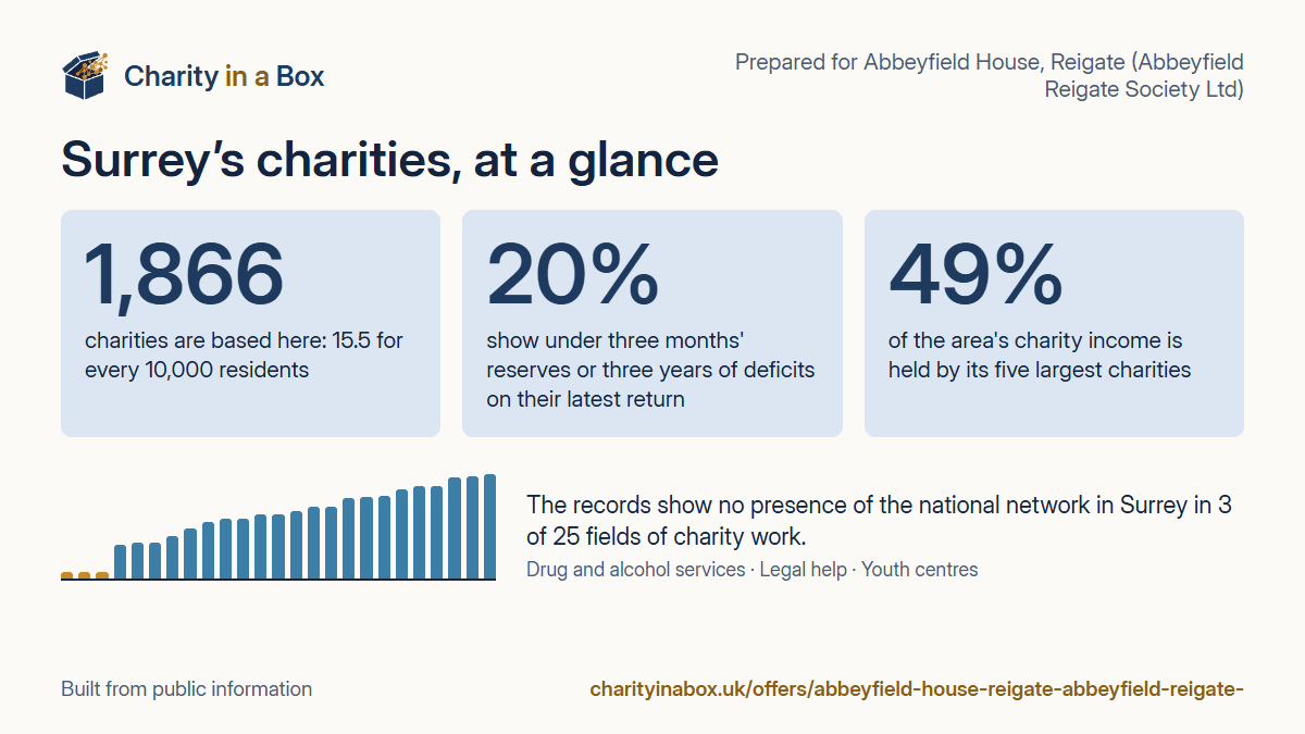 Surrey's charities at a glance. 1,866 charities are based here: 15.5 for every 10,000 residents. 20% show under three months' reserves or three years of deficits on their latest return. 49% of the area's charity income is held by its five largest charities. The records show no presence of the national network in Surrey in 3 of 25 fields of charity work.