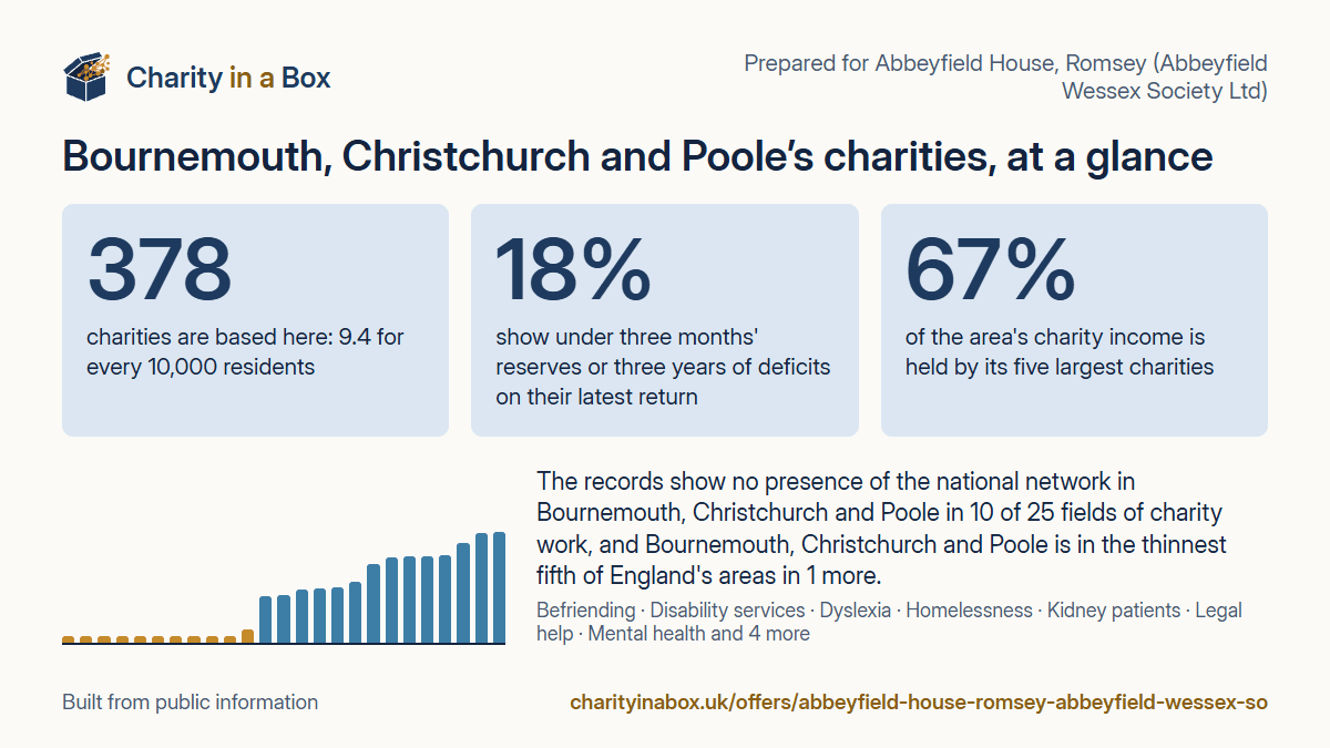 Bournemouth, Christchurch and Poole's charities at a glance. 378 charities are based here: 9.4 for every 10,000 residents. 18% show under three months' reserves or three years of deficits on their latest return. 67% of the area's charity income is held by its five largest charities. The records show no presence of the national network in Bournemouth, Christchurch and Poole in 10 of 25 fields of charity work, and Bournemouth, Christchurch and Poole is in the thinnest fifth of England's areas in 1 more.