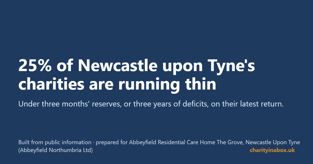 25% of Newcastle upon Tyne's charities are running thin