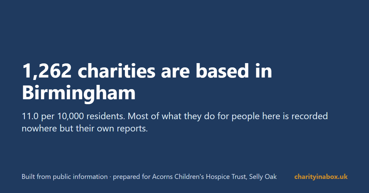 1,262 charities are based in Birmingham