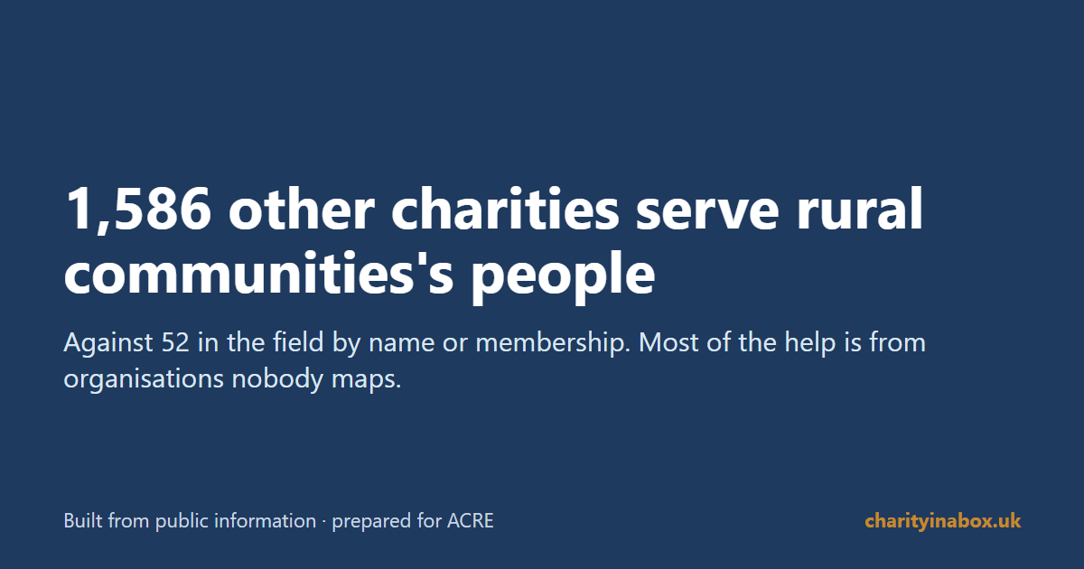 1,586 other charities serve rural communities's people
