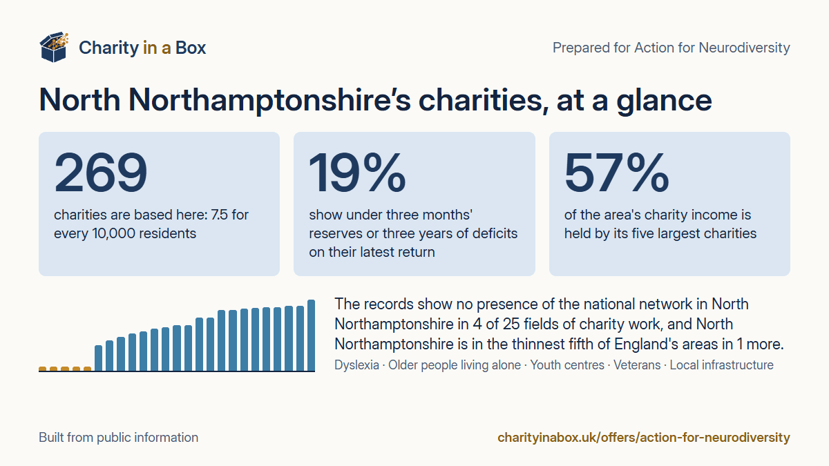 North Northamptonshire's charities at a glance. 269 charities are based here: 7.5 for every 10,000 residents. 19% show under three months' reserves or three years of deficits on their latest return. 57% of the area's charity income is held by its five largest charities. The records show no presence of the national network in North Northamptonshire in 4 of 25 fields of charity work, and North Northamptonshire is in the thinnest fifth of England's areas in 1 more.