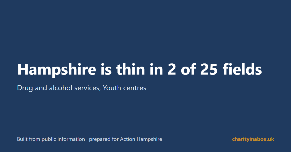 Hampshire is thin in 2 of 25 fields