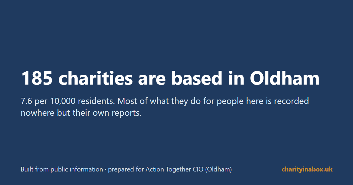 185 charities are based in Oldham