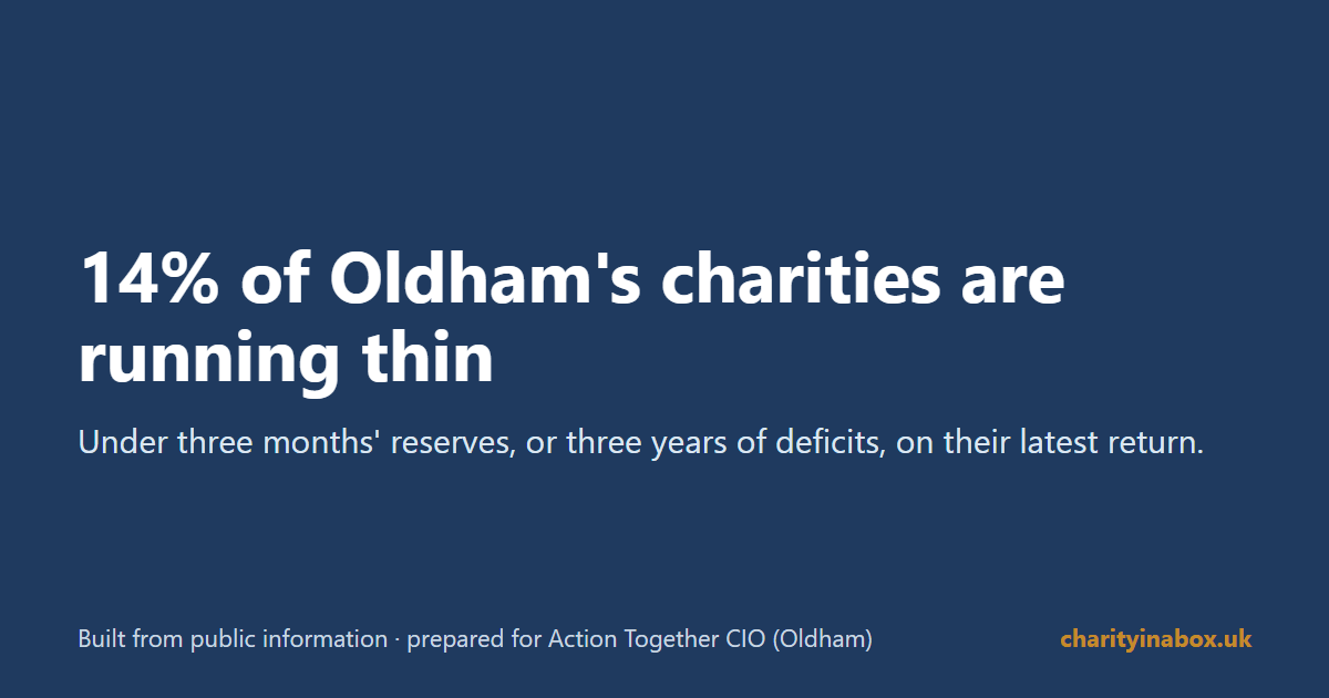 14% of Oldham's charities are running thin