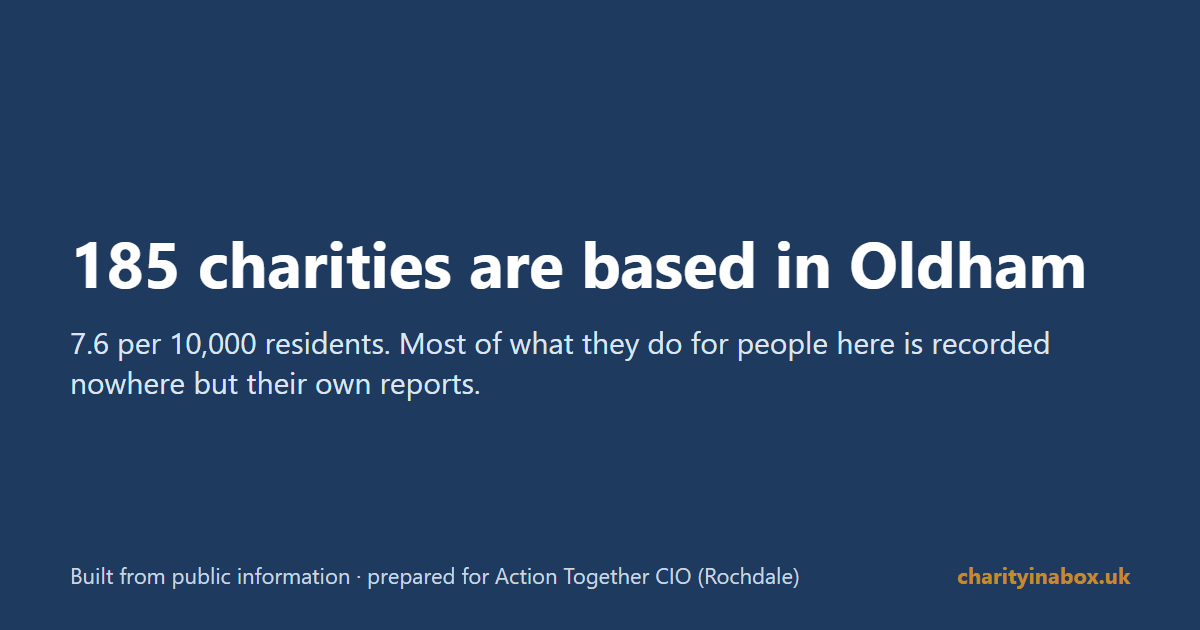 185 charities are based in Oldham