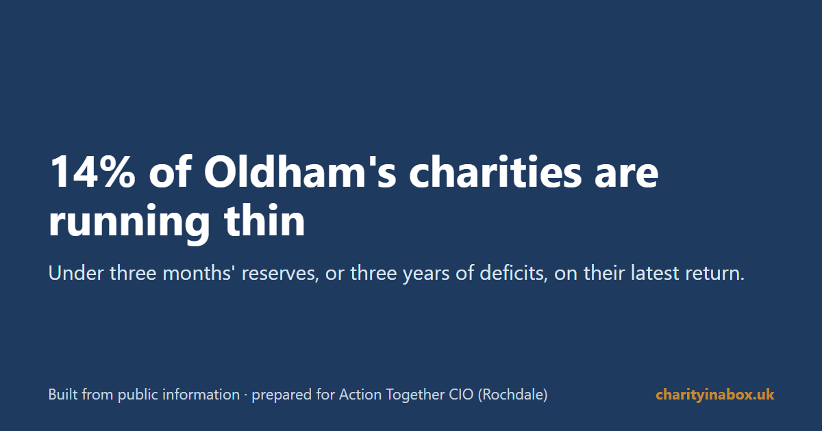 14% of Oldham's charities are running thin