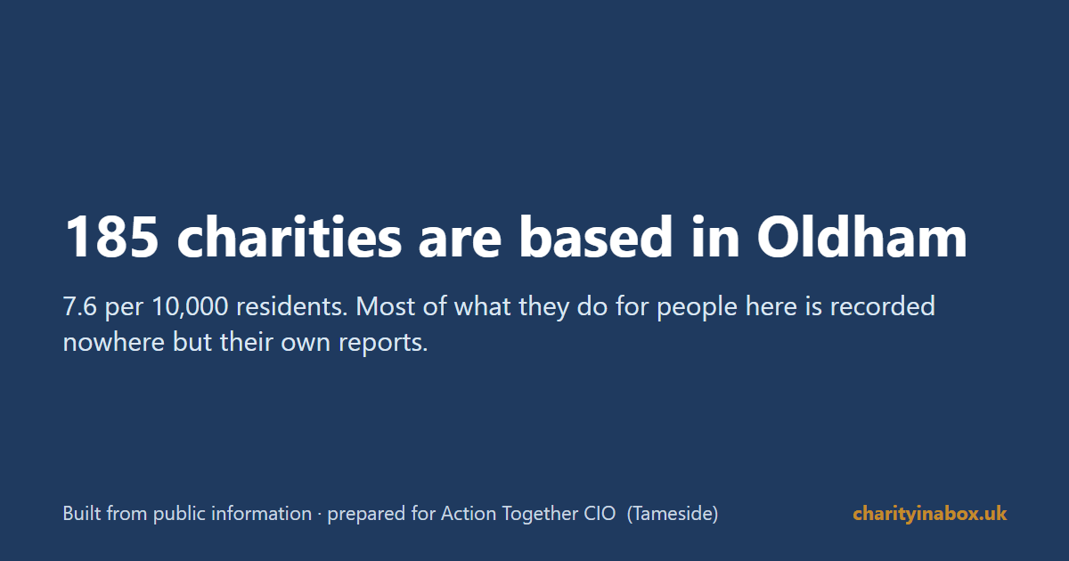 185 charities are based in Oldham