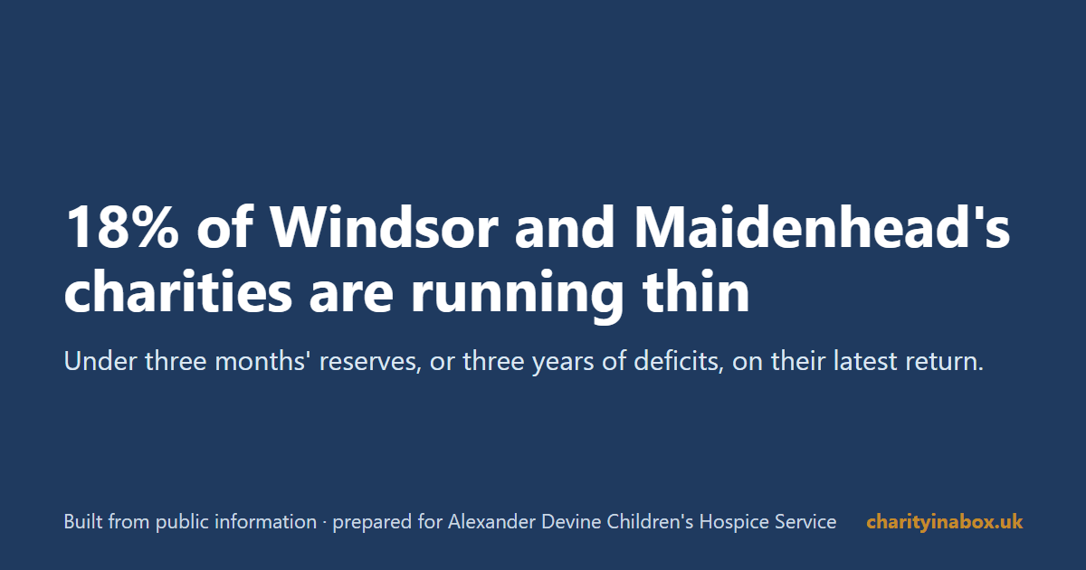 18% of Windsor and Maidenhead's charities are running thin