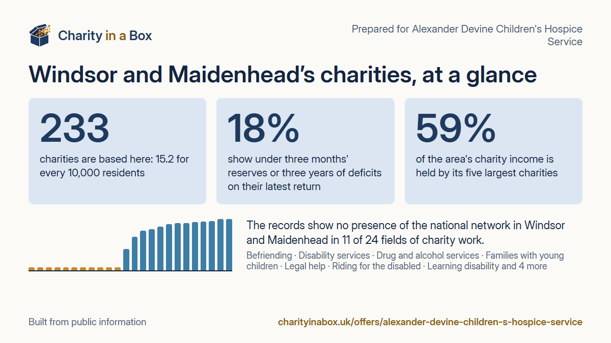 Windsor and Maidenhead's charities at a glance. 233 charities are based here: 15.2 for every 10,000 residents. 18% show under three months' reserves or three years of deficits on their latest return. 59% of the area's charity income is held by its five largest charities. The records show no presence of the national network in Windsor and Maidenhead in 11 of 24 fields of charity work.