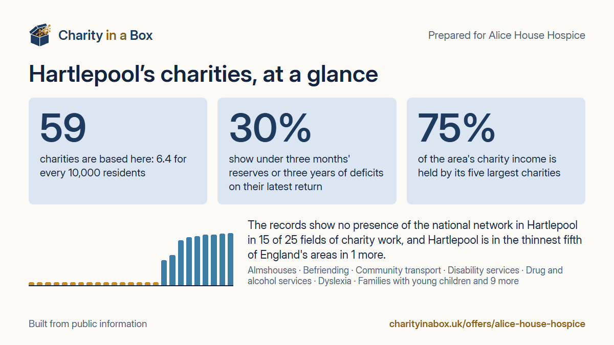 Hartlepool's charities at a glance. 59 charities are based here: 6.4 for every 10,000 residents. 30% show under three months' reserves or three years of deficits on their latest return. 75% of the area's charity income is held by its five largest charities. The records show no presence of the national network in Hartlepool in 15 of 25 fields of charity work, and Hartlepool is in the thinnest fifth of England's areas in 1 more.