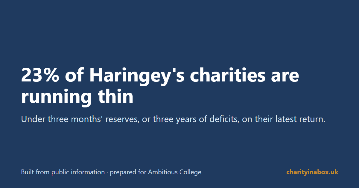 23% of Haringey's charities are running thin