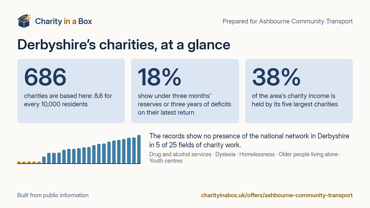 Derbyshire's charities at a glance. 686 charities are based here: 8.6 for every 10,000 residents. 18% show under three months' reserves or three years of deficits on their latest return. 38% of the area's charity income is held by its five largest charities. The records show no presence of the national network in Derbyshire in 5 of 25 fields of charity work.