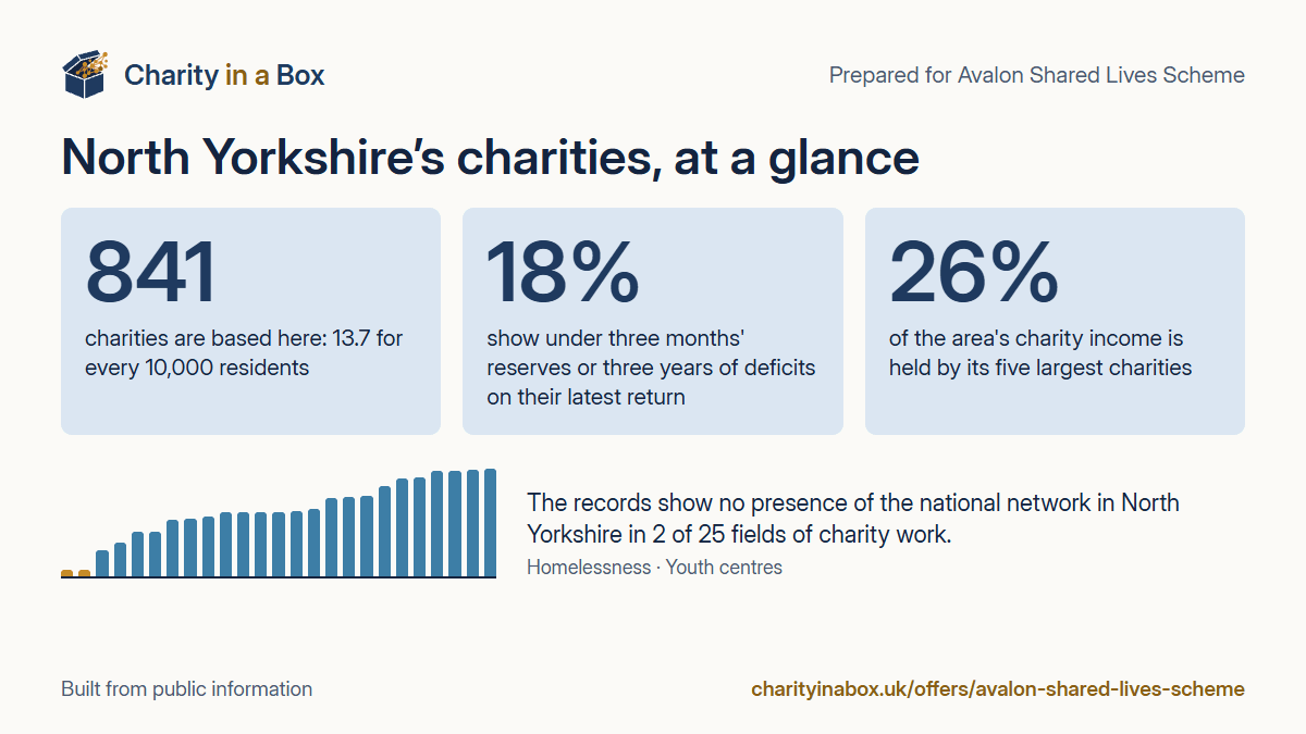 North Yorkshire's charities at a glance. 841 charities are based here: 13.7 for every 10,000 residents. 18% show under three months' reserves or three years of deficits on their latest return. 26% of the area's charity income is held by its five largest charities. The records show no presence of the national network in North Yorkshire in 2 of 25 fields of charity work.