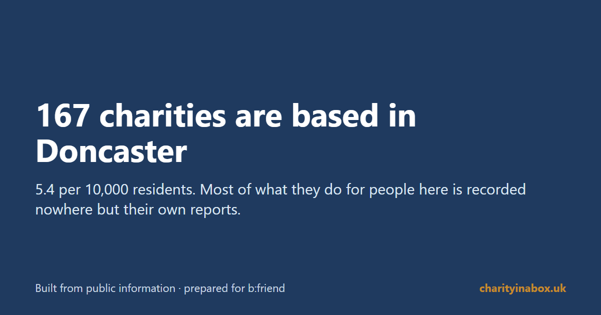 167 charities are based in Doncaster