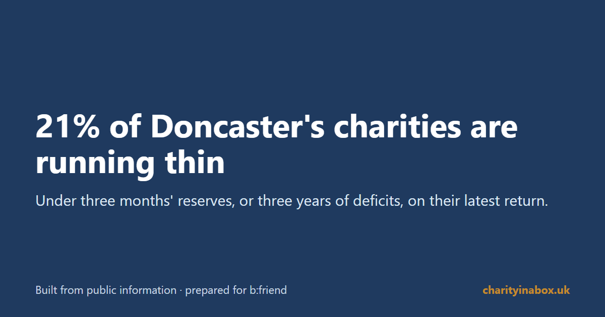 21% of Doncaster's charities are running thin