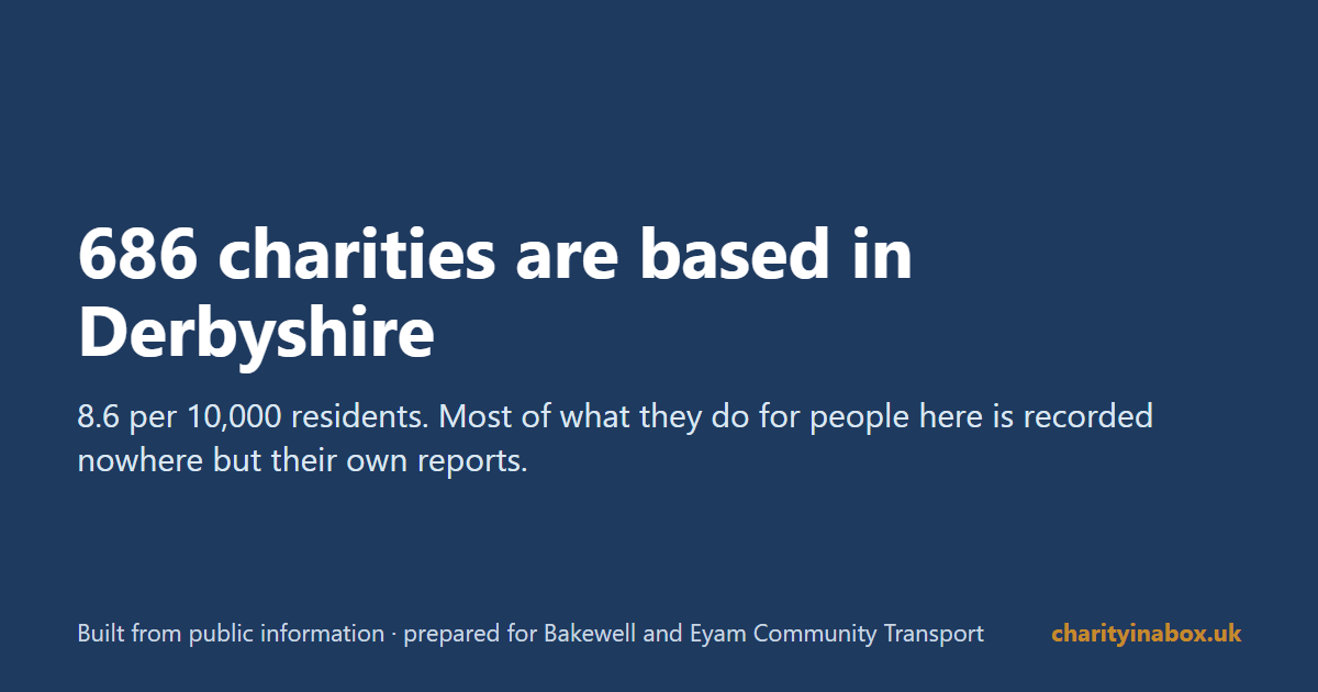 686 charities are based in Derbyshire