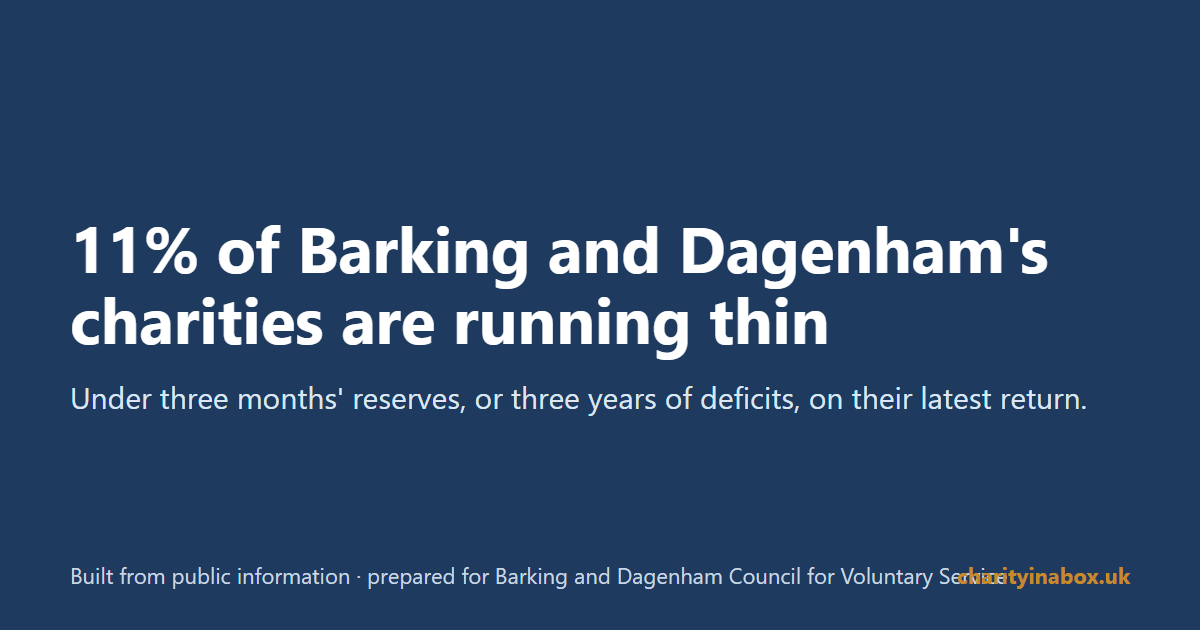 11% of Barking and Dagenham's charities are running thin