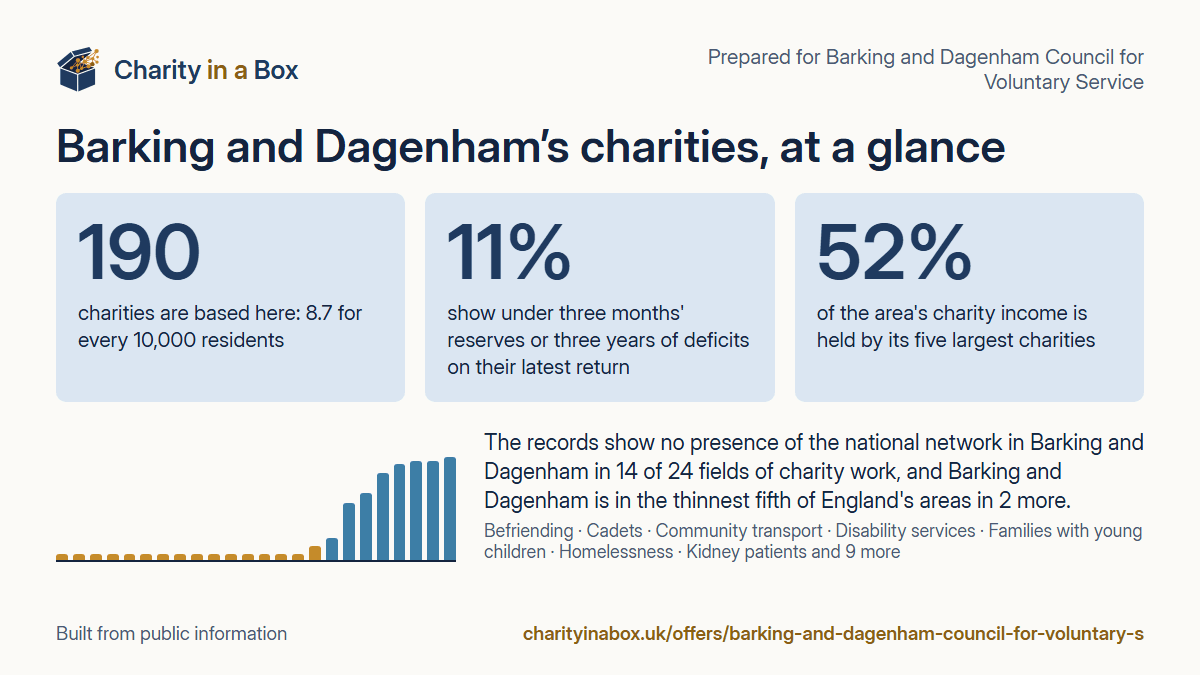 Barking and Dagenham's charities at a glance. 190 charities are based here: 8.7 for every 10,000 residents. 11% show under three months' reserves or three years of deficits on their latest return. 52% of the area's charity income is held by its five largest charities. The records show no presence of the national network in Barking and Dagenham in 14 of 24 fields of charity work, and Barking and Dagenham is in the thinnest fifth of England's areas in 2 more.