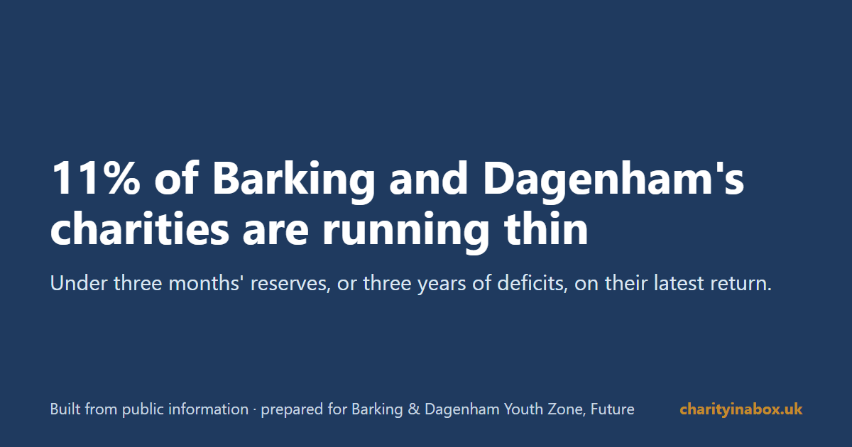 11% of Barking and Dagenham's charities are running thin