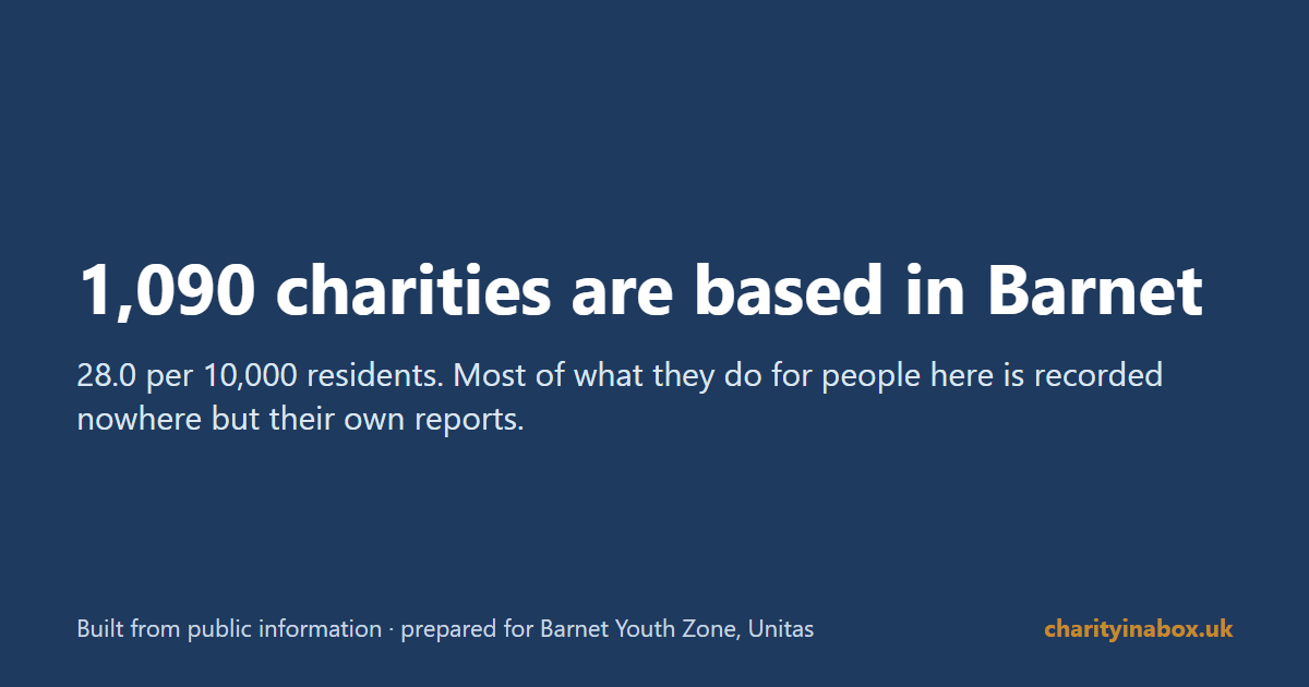 1,090 charities are based in Barnet