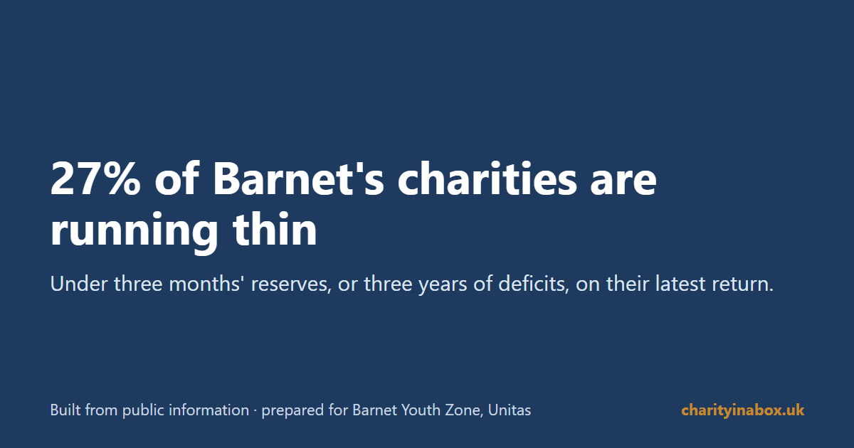 27% of Barnet's charities are running thin