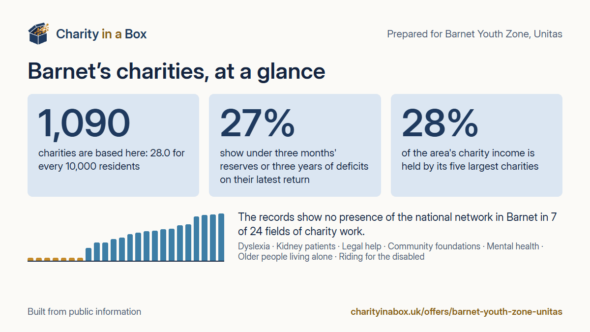 Barnet's charities at a glance. 1,090 charities are based here: 28.0 for every 10,000 residents. 27% show under three months' reserves or three years of deficits on their latest return. 28% of the area's charity income is held by its five largest charities. The records show no presence of the national network in Barnet in 7 of 24 fields of charity work.
