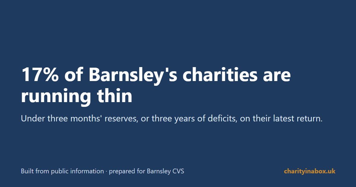 17% of Barnsley's charities are running thin