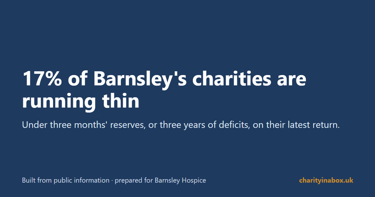 17% of Barnsley's charities are running thin