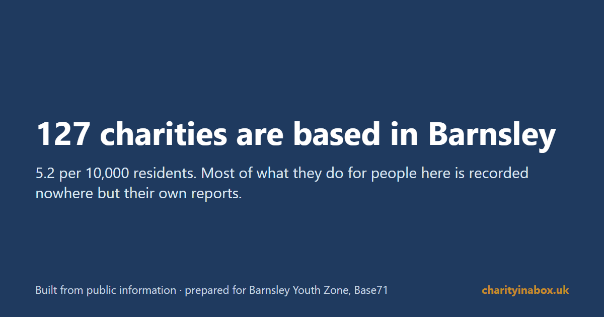 127 charities are based in Barnsley