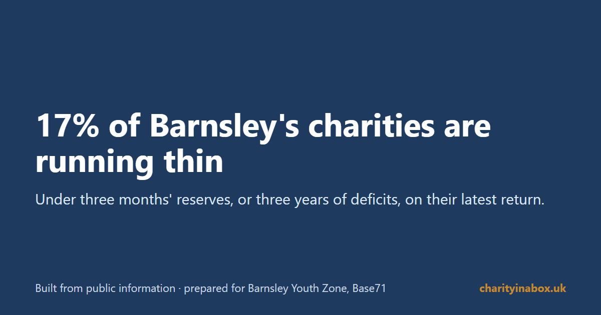 17% of Barnsley's charities are running thin