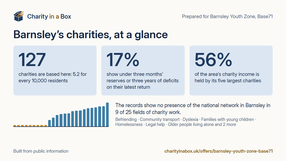Barnsley's charities at a glance. 127 charities are based here: 5.2 for every 10,000 residents. 17% show under three months' reserves or three years of deficits on their latest return. 56% of the area's charity income is held by its five largest charities. The records show no presence of the national network in Barnsley in 9 of 25 fields of charity work.