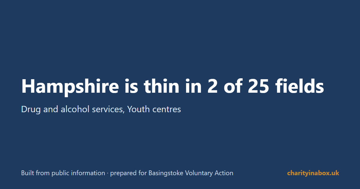Hampshire is thin in 2 of 25 fields