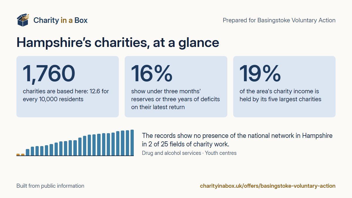 Hampshire's charities at a glance. 1,760 charities are based here: 12.6 for every 10,000 residents. 16% show under three months' reserves or three years of deficits on their latest return. 19% of the area's charity income is held by its five largest charities. The records show no presence of the national network in Hampshire in 2 of 25 fields of charity work.
