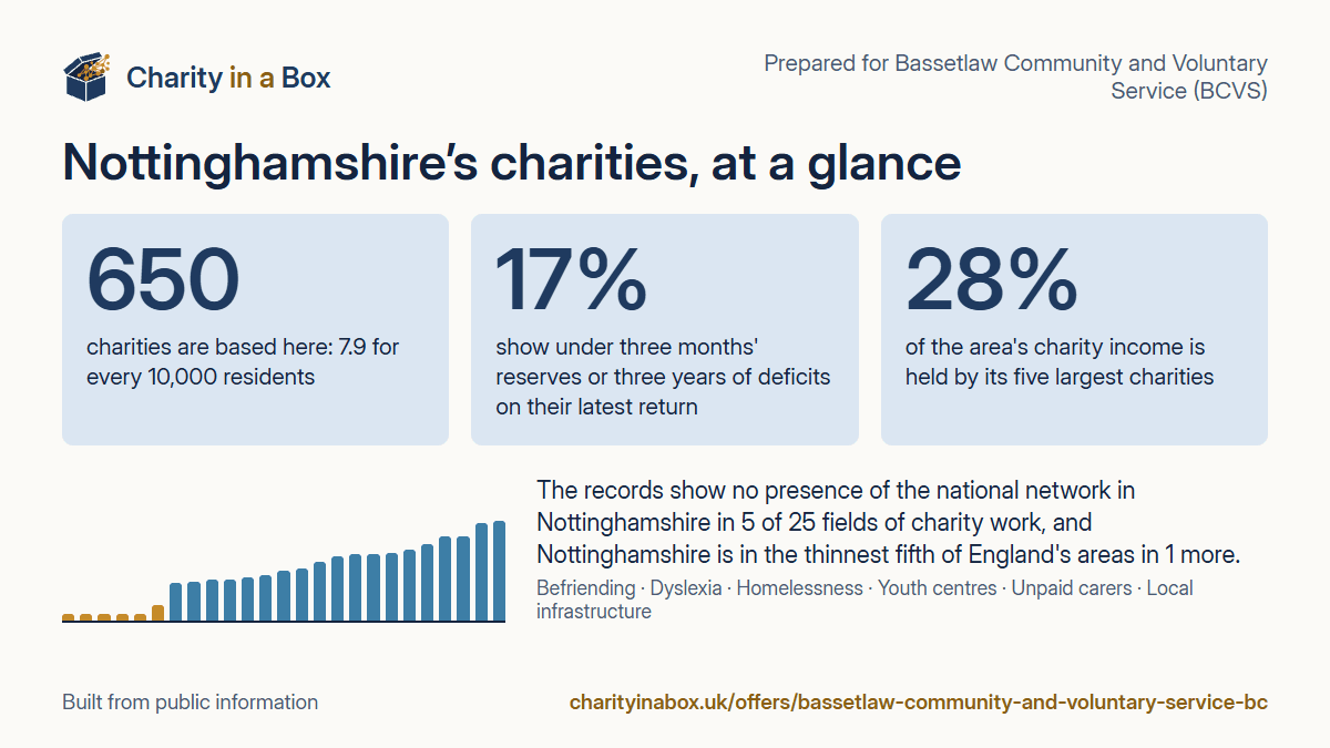 Nottinghamshire's charities at a glance. 650 charities are based here: 7.9 for every 10,000 residents. 17% show under three months' reserves or three years of deficits on their latest return. 28% of the area's charity income is held by its five largest charities. The records show no presence of the national network in Nottinghamshire in 5 of 25 fields of charity work, and Nottinghamshire is in the thinnest fifth of England's areas in 1 more.