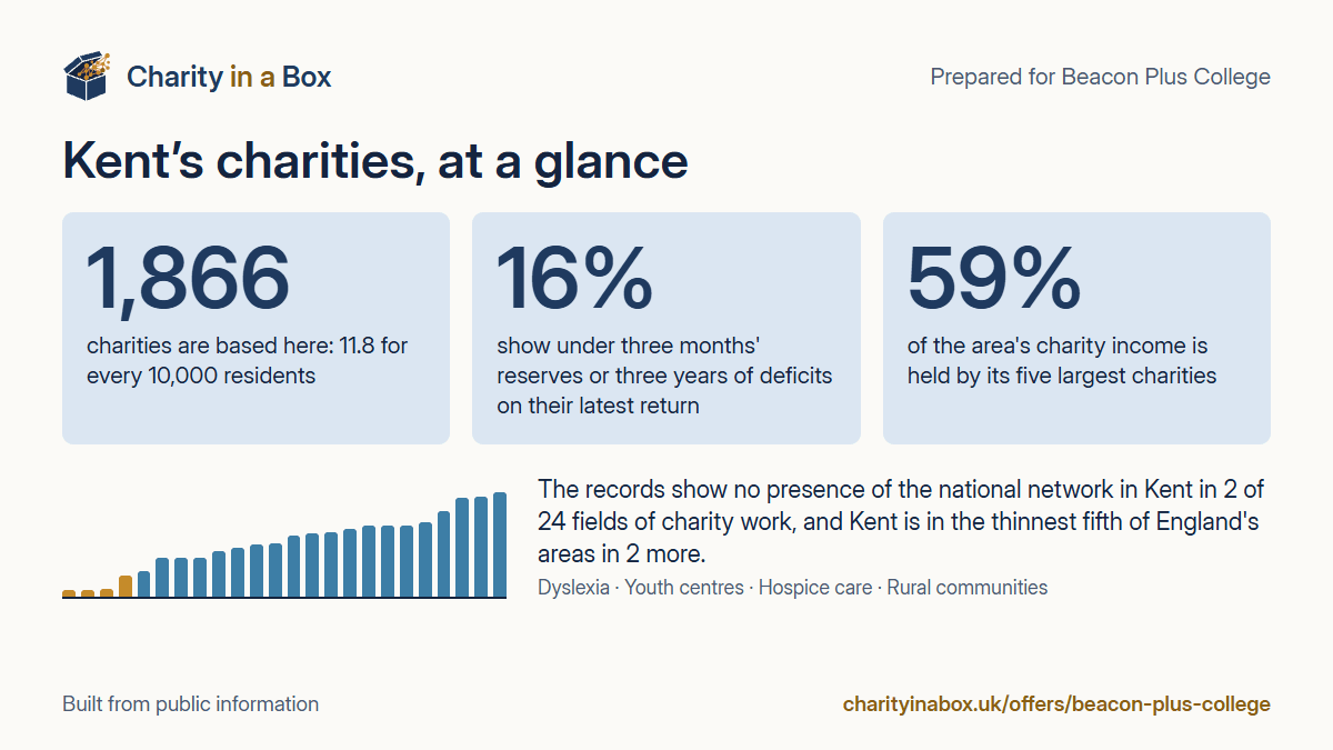 Kent's charities at a glance. 1,866 charities are based here: 11.8 for every 10,000 residents. 16% show under three months' reserves or three years of deficits on their latest return. 59% of the area's charity income is held by its five largest charities. The records show no presence of the national network in Kent in 2 of 24 fields of charity work, and Kent is in the thinnest fifth of England's areas in 2 more.