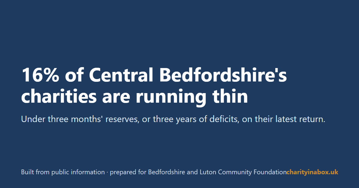 16% of Central Bedfordshire's charities are running thin
