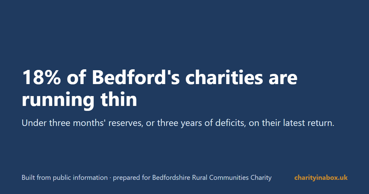18% of Bedford's charities are running thin