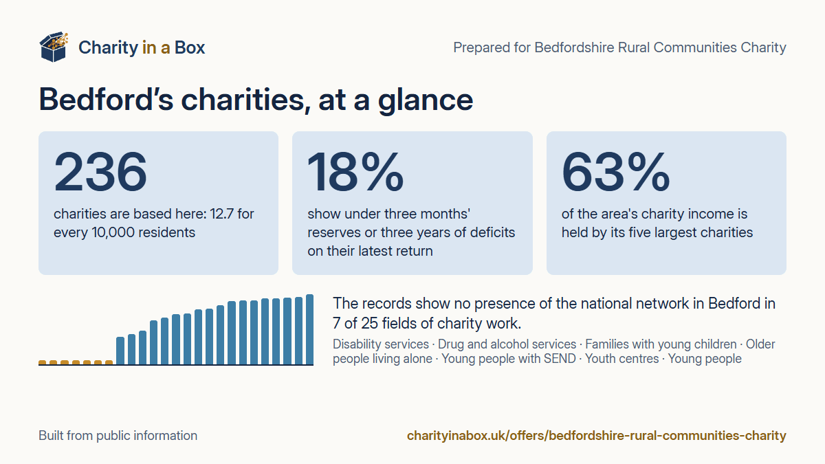 Bedford's charities at a glance. 236 charities are based here: 12.7 for every 10,000 residents. 18% show under three months' reserves or three years of deficits on their latest return. 63% of the area's charity income is held by its five largest charities. The records show no presence of the national network in Bedford in 7 of 25 fields of charity work.