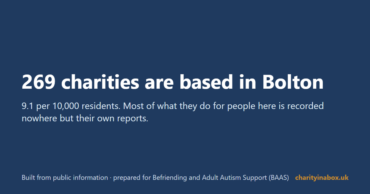 269 charities are based in Bolton